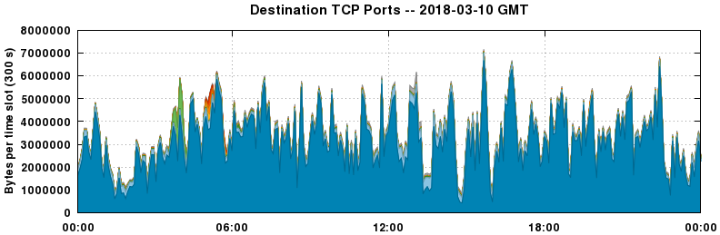 Destination TCP Ports