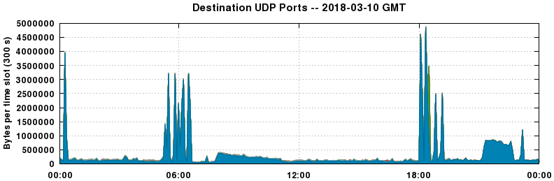 Destination UDP Ports