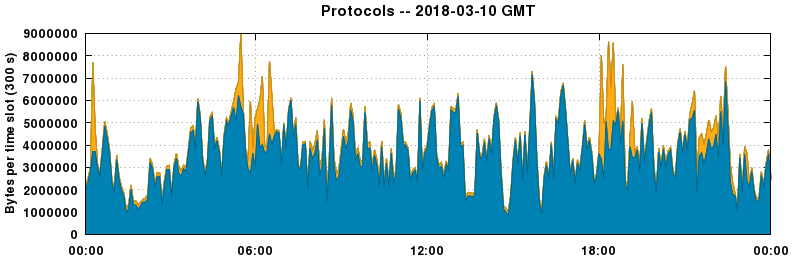 Protocols