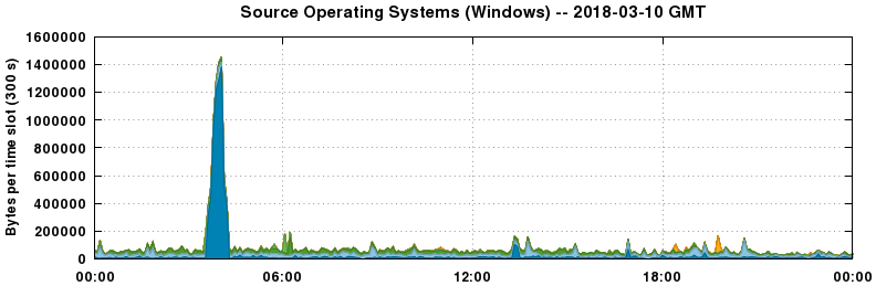 Source Operating Systems (Windows)