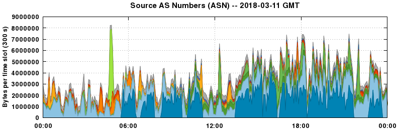 Source AS Numbers (ASNs)