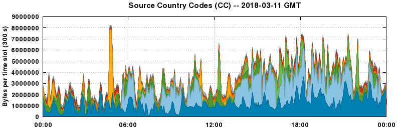 Source Country Codes (CCs)