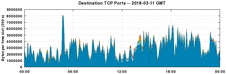 Destination TCP Ports