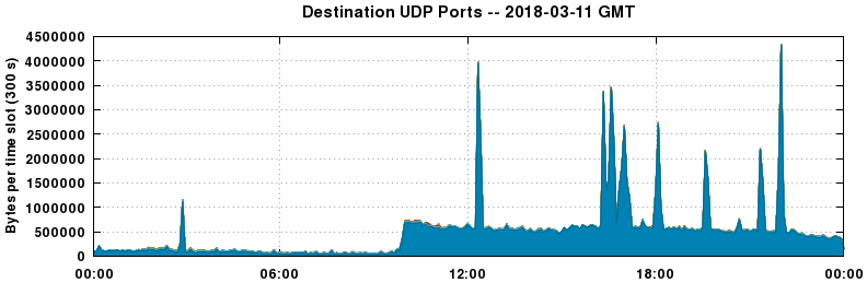 Destination UDP Ports