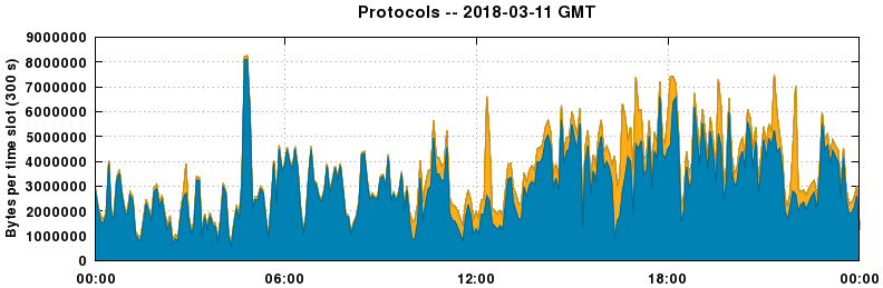 Protocols
