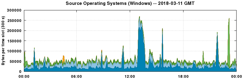 Source Operating Systems (Windows)