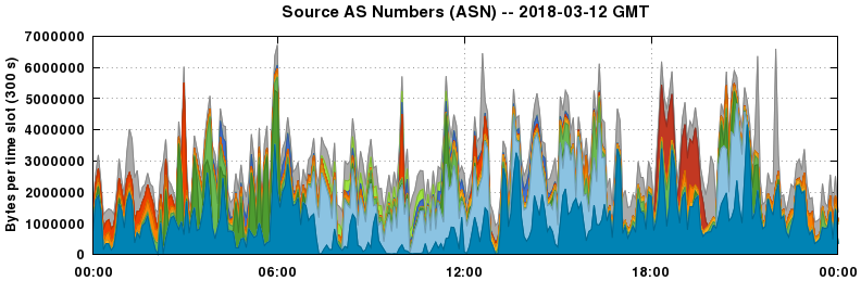 Source AS Numbers (ASNs)