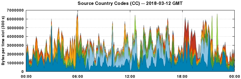Source Country Codes (CCs)