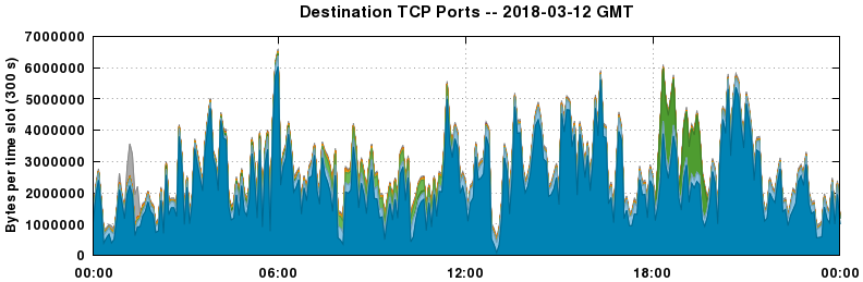 Destination TCP Ports