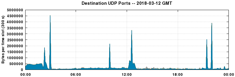Destination UDP Ports