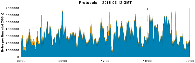 Protocols