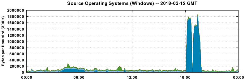 Source Operating Systems (Windows)
