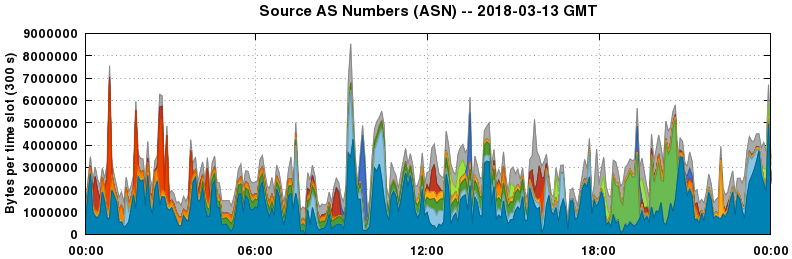 Source AS Numbers (ASNs)