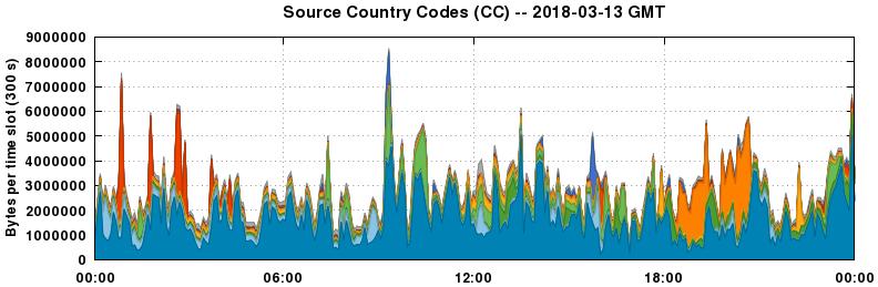Source Country Codes (CCs)