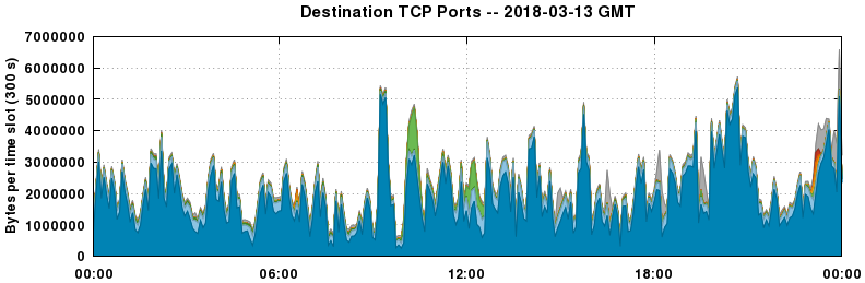Destination TCP Ports