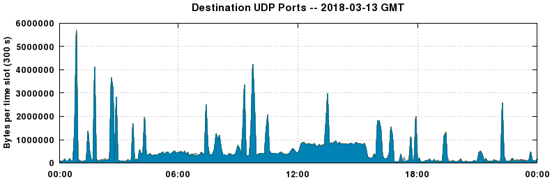 Destination UDP Ports