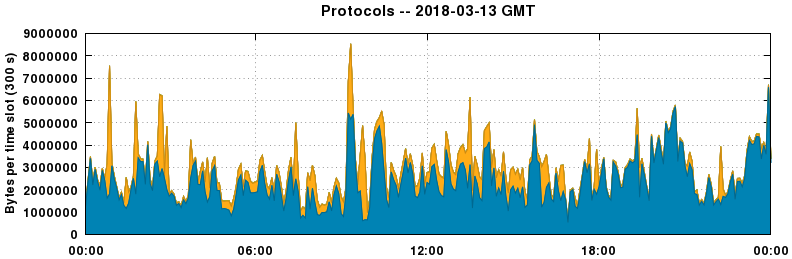 Protocols