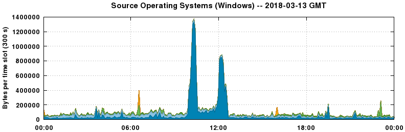 Source Operating Systems (Windows)