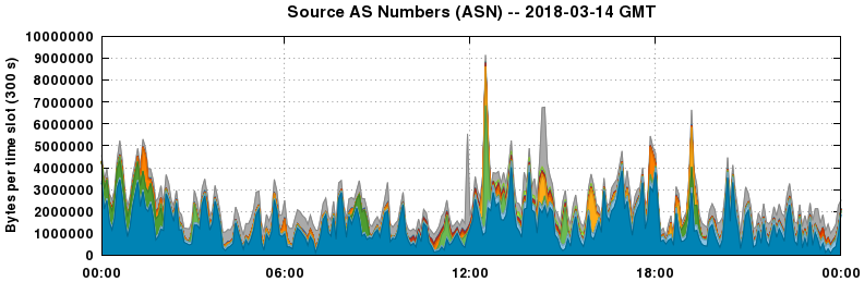 Source AS Numbers (ASNs)