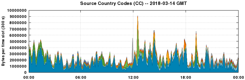 Source Country Codes (CCs)