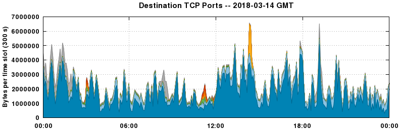 Destination TCP Ports