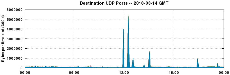 Destination UDP Ports