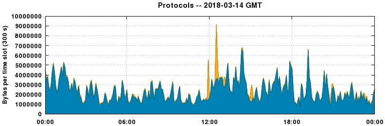 Protocols