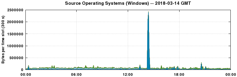 Source Operating Systems (Windows)