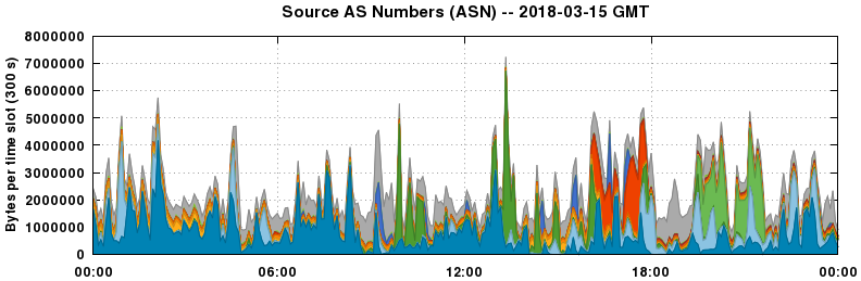 Source AS Numbers (ASNs)