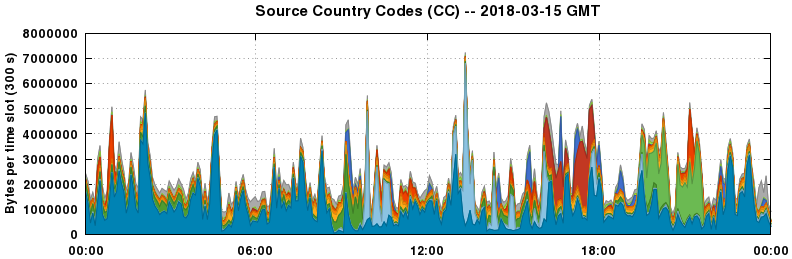 Source Country Codes (CCs)