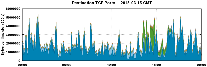 Destination TCP Ports
