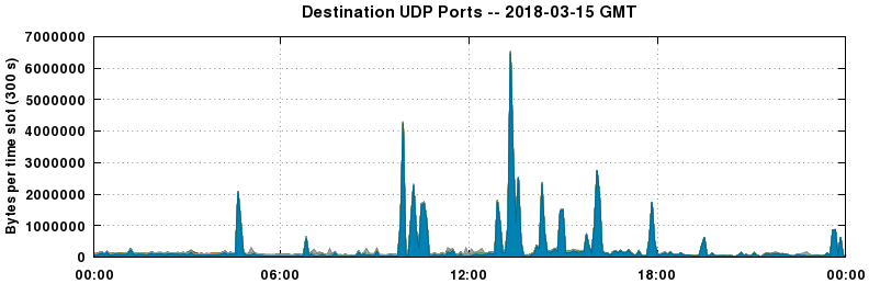 Destination UDP Ports