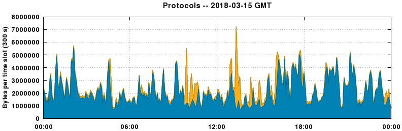 Protocols