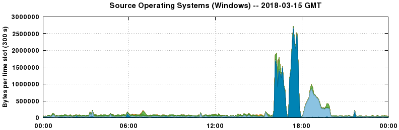 Source Operating Systems (Windows)