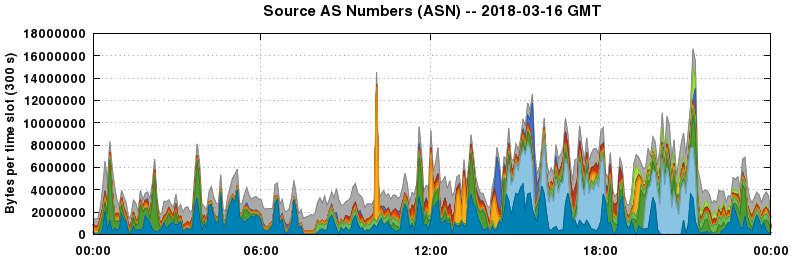 Source AS Numbers (ASNs)