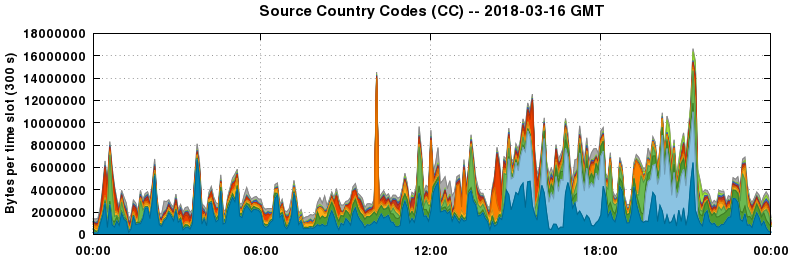 Source Country Codes (CCs)