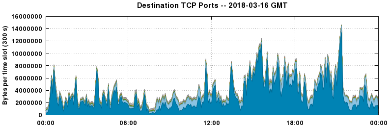 Destination TCP Ports