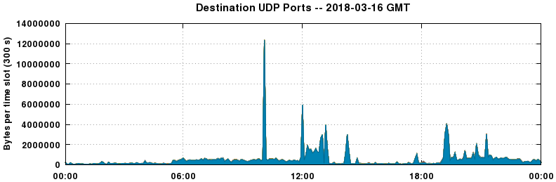 Destination UDP Ports
