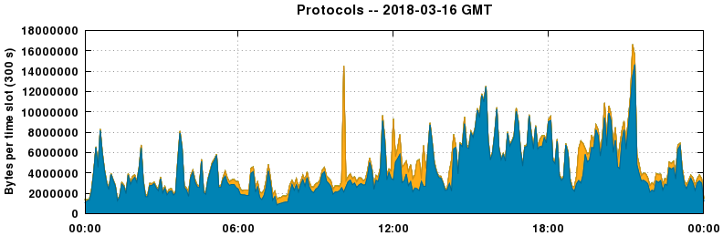 Protocols