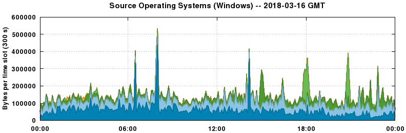 Source Operating Systems (Windows)