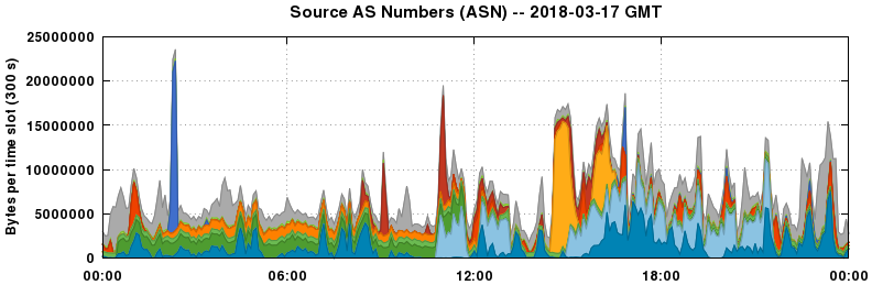 Source AS Numbers (ASNs)