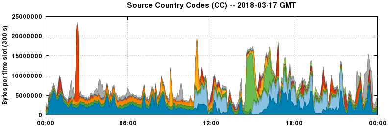 Source Country Codes (CCs)