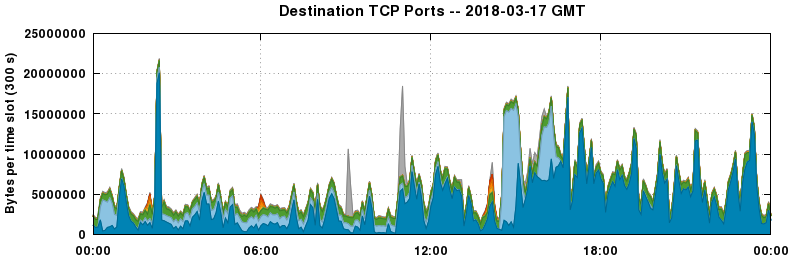 Destination TCP Ports