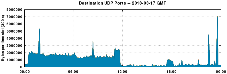 Destination UDP Ports