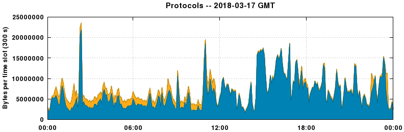 Protocols