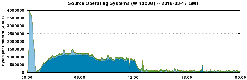 Source Operating Systems (Windows)