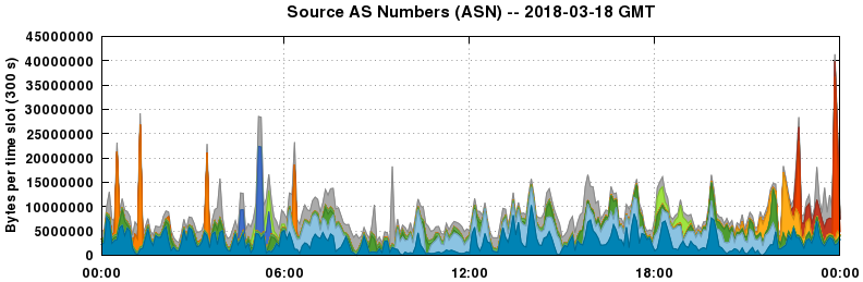 Source AS Numbers (ASNs)