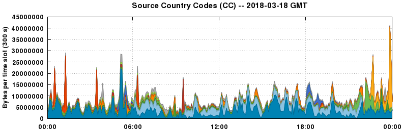 Source Country Codes (CCs)