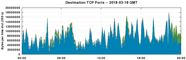 Destination TCP Ports