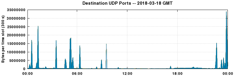 Destination UDP Ports